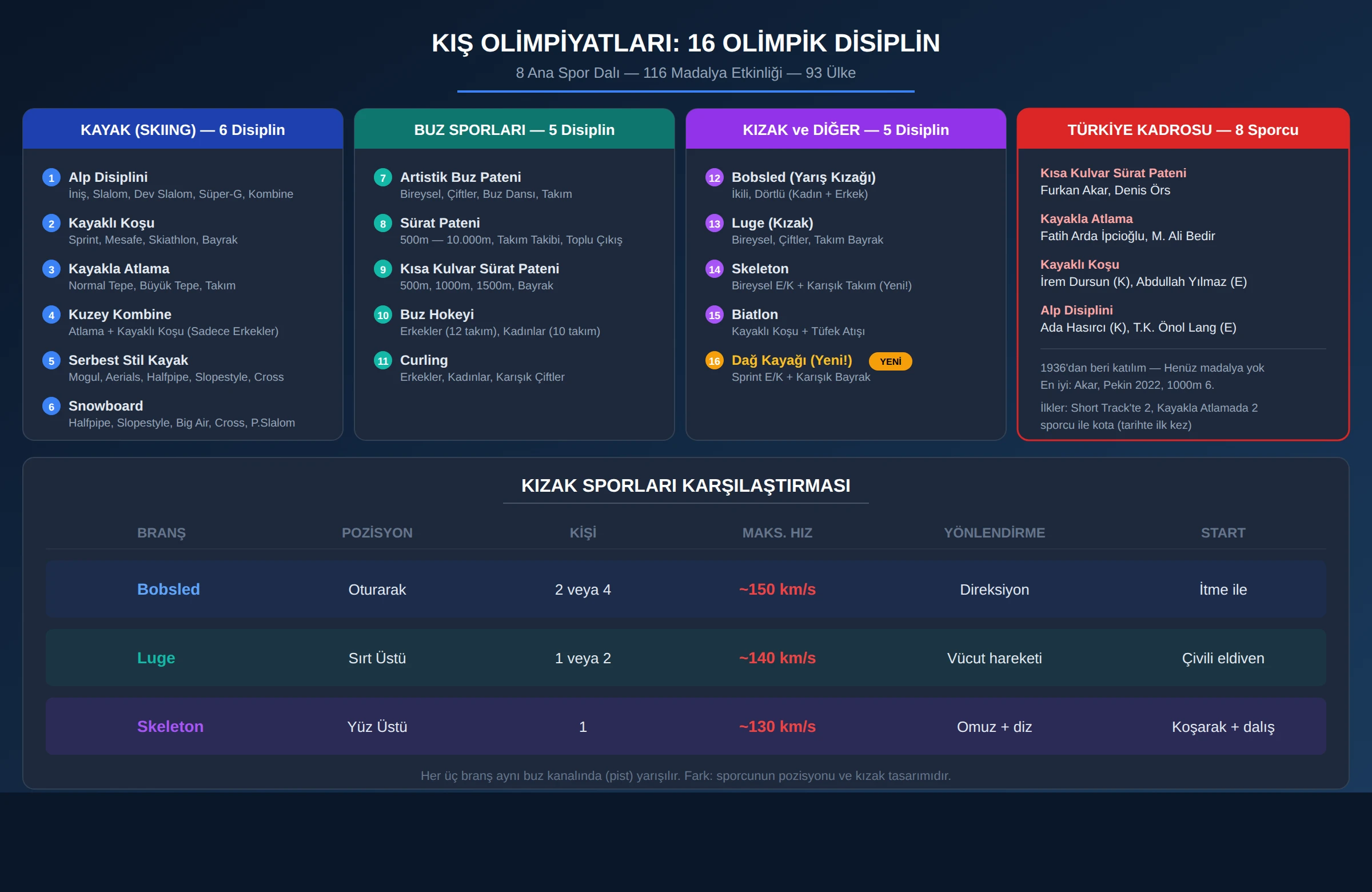 Milano Cortina 2026 kış olimpiyatları 16 disiplin infografiği - kayak, buz sporları, kızak kategorileri ve Türkiye kadrosu
