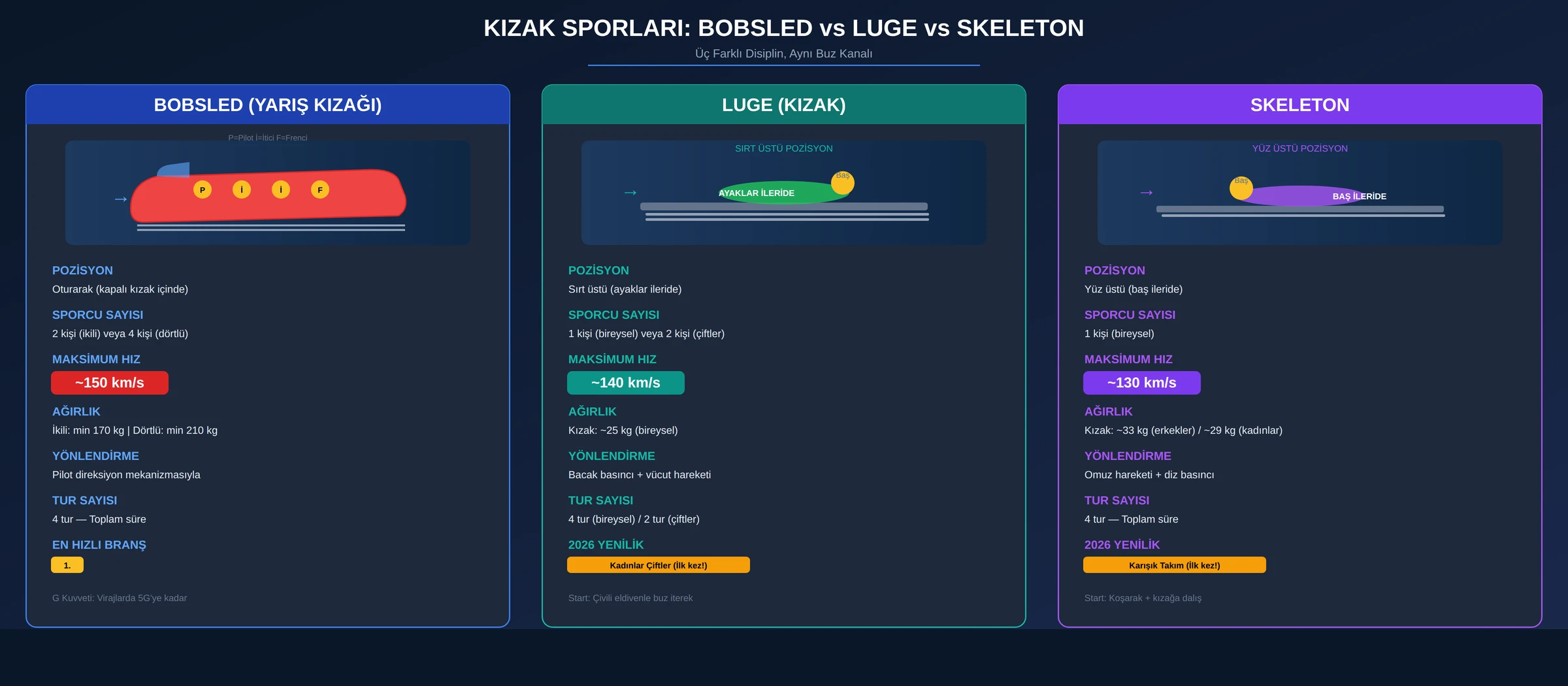 Bobsled luge skeleton karşılaştırma diyagramı - pozisyon, hız, sporcu sayısı ve 2026 yenilikleri